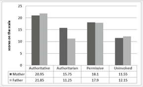 20.05.2021 · gun violence statistics in the united states: To Study The Gender Wise Difference In Parenting Styles Of Mother And Father