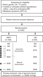 Flow Chart Of The Telebpmet Study Design Atp Adult