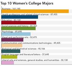 Top 10 College Majors For Women College Majors Top 10 Colleges Career Counseling