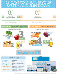 Tlsweightloss 21 Day Challenge Is A Quick Way To Cleanse Your System And Slim Down Tlsweightloss Tls21day Fi Food Infographic Sugar Detox Sugar Detox Diet