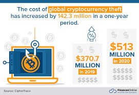 First, we can see the price of bitcoin is above $50,000. 75 Cryptocurrency Statistics You Must Read 2021 Market Share Industry Growth Adoption Financesonline Com