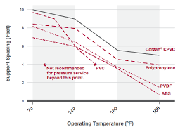 Corzan Cpvc Piping Maximum Support Spacing