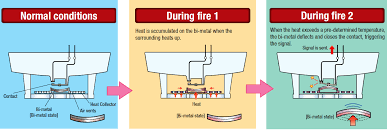 We utilized a gas/smoke sensor for. Fixed Temperature Thermal Detector Working Principle