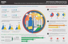 Formado por pessoas nascidas entre 1996 e 2010, essa geração passeia pelo mundo. The Millenial Survey 2018 Deloitte Eles Estao Menos Leais As Empresas Portal Aberje