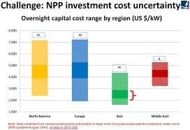In 2001, uranium prices were so low it reached $7 per pound. Nuclear Power Economics Nuclear Energy Costs World Nuclear Association