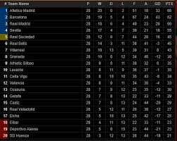 Atletico madrid masih bercokol di puncak klasemen liga spanyol, dengan raihan 76 poin. Klasemen Liga Spanyol Terbaru Usai Atletico Menang Dan Barcelona Pesta Gol