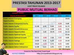 Unfortunately, most investors do it only for the wrong ones. Prestasi Dana Unit Trust Terbaik Patuh Shariah 2017 Unit Trust Malaysia