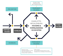 Mapping The Housing And Homelessness Ecosystem Unc