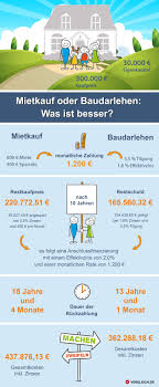 Mit dem kreditrechner einen günstigen immobilienkredit finden. Mietkauf Von Haus Und Wohnung Lohnt Sich Ratenkauf