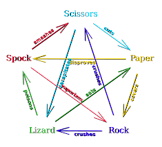 File Rock Paper Scissors Lizard Spock En Svg Wikimedia Commons