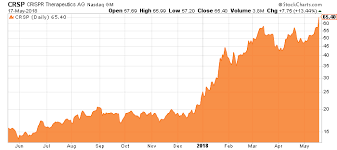 Crispr Stock Nasdaq Crsp Is Leading With This