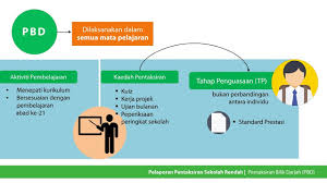 Ia menentukan tahap penguasaan murid dan seterusnya membantu guru merancang pdpc seterusnya. Sk Sri Gunong ð€ð©ðšð¤ðšð¡ ð¢ð­ð® ðððƒ Pentaksiran Bilik Darjah Facebook