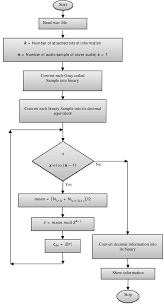 flow chart for information retrieval iv results in this