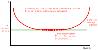 In the long run, all costs of a firm are variable. Long Run Cost And Price Taker Supply