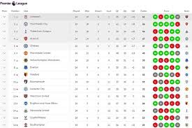 Sebanyak 20 klub bola berkompetisi di liga silahkan cek hasil pertandingan, jadwal bola dan klasemen liga inggris setiap hari disini. Hasil Dan Klasemen Liga Inggris Liverpool Unggul 5 Poin Atas Man City