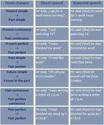 Reported Speech Tense Changes Reporting Verbs Expressions Of Time And Place Reported Speech English Grammar Direct And Indirect Speech