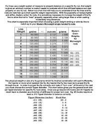 Line Wt Tippet Chart Bill Sherers We Tie It Fly Shop