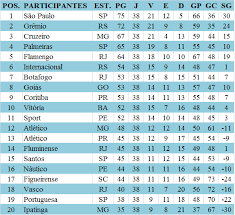 Giants corinthians played série b for the first time after its poor season in série a in 2007. Jp Serie Ranking Do Campeonato Brasileiro De Futebol 2008 Xix Campeonato Brasileiro Da Serie A