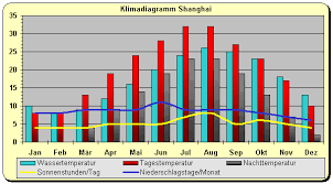The average annual percentage of humidity is: Klima Klimadiagramm China Shanghai