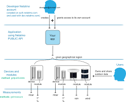 Pin Auf Raspberry Pi 2 Ms Windows 10 Iot Netatmo Api Smart House Controller