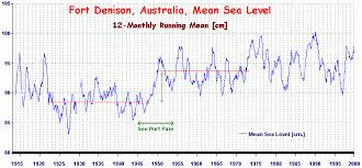 tasmanian sea levels lessons from the isle of the dead