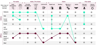 A customer journey map maps out the current process, from the first to final touchpoint, to see if your customers are currently reaching the goals and, if not, how they can. Exploring The Context Of Data Driven Customer Journeys Sia Data Science Lab