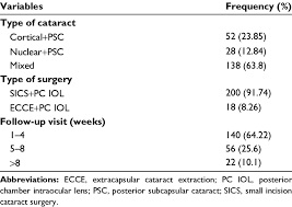 Maybe you would like to learn more about one of these? Clinical Characteristics Of The Study Subject At The Gondar University Download Table