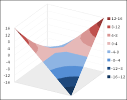 Contour And Surface Charts In Excel 2007 Peltier Tech Blog