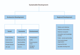 For example, cohen's (1972, 2004). Role Of Ecotourism In Sustainable Development Intechopen