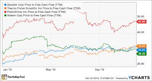 The 5 Best Industrial Stocks To Buy For 2020 The Motley Fool