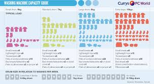 Washing Machine Capacity Guide