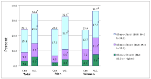 Adult Obesity Prevalence In Canada And The United States