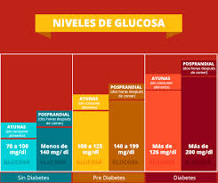 Tabla De Niveles De Glucosa En La Siguiente Tabla Conoceras Cuales Son Los Niveles De Glucosa De Educacion Para La Salud Consejos Para La Salud Salud Corporal