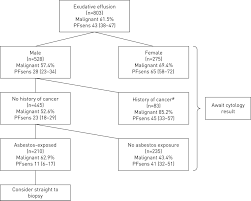 investigating unilateral pleural effusions the role of