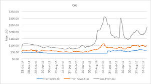 Coking Coal Price Hits 7 Month High Ect
