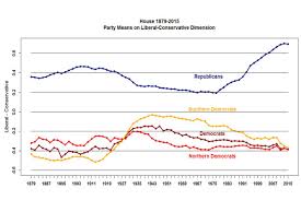 Political Polarization At Its Worst Since The Civil War