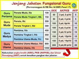 Padahal, jabatan fungsional bisa meningkatkan pengetahuan dan keterampilan guru, memberikan kontribusi secara langsung pada peningkatan kualitas pembelajaran yang dilakukan. Mengenal Jabatan Fungsional Guru Tambah Pinter