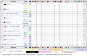 Il punteggio viene assegnato ai primi dieci piloti classificati in ogni gran premio della stagione. Formula 1 La Classifica Mondiale F1 2019 Dopo Il Gp Di Australia