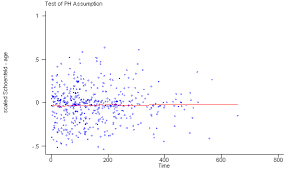 Survival Analysis With Stata