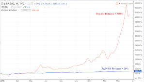 Which investment can give you such a good return? 4 Reasons Why Now Is The Best Time To Invest In Cryptocurrencies Master The Crypto