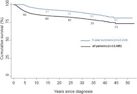 The most common categories of childhood cancers include leukemias, brain cancers, lymphomas and solid tumours, such as neuroblastoma and wilms tumour. Late Mortality And Causes Of Death Among 5 Year Survivors Of Childhood Cancer Diagnosed In The Period 1960 1999 And Registered In The Italian Off Therapy Registry European Journal Of Cancer