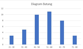Median (dikerjakan terakhir) karena perlu satu langkah lagi, Contoh Soal Mean Median Modus Rumus Dan Jawabannya Lengkap