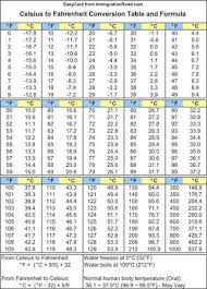 Image Result For Conversion Chart Weather Centigrade To Fahrenheit Metric Conversion Chart Temperature Conversion Chart Temperature Chart