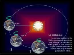 Ce phénomène s'appelle la révolution. Le Geocentrisme La Terre Ne Bouge Pas Levigilant Com
