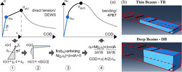 Tensile Behaviour Identification In Ultra High Performance Fibre Reinforced Cementitious Composites Indirect Tension Tests And Back Analysis Of Flexural Test Results Springerlink