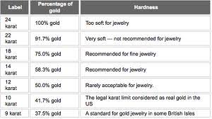 For example, if gold is at $1200 per ounce and silver is at $15 per ounce, the ratio would be calculated as $1200/$15 = 80. Gold Purity Chart Gold Guarantee Singapore