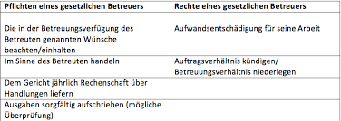 Nichts spricht dagegen, sowohl eine patientenverfügung als auch eine. Betreuungsverfugung Fragen Und Antworten