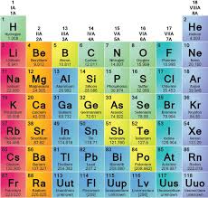 Meet The Element Families Of The Periodic Table Periodic Table Physics And Mathematics Chemistry Periodic Table