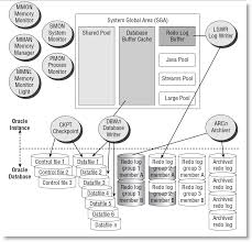 Dalam pembuatan aplikasi perubahan struktur/schema database merupakan hal yang wajar, baik pada fase development maupun setelah masuk ke fase implementasi (production/live). Architecture Ora Dba