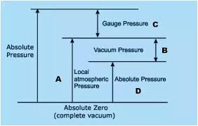 What Is Vacuum Pressure Quora